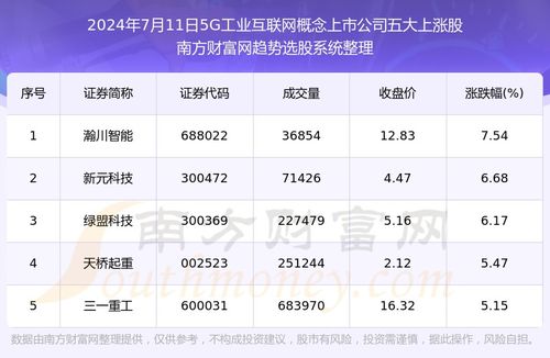 數據解盤 2024年7月11日，5G+工業互聯網概念五大上漲股解析