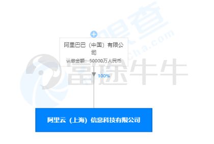 馬云再出手 豪擲5億上海設(shè)立阿里云公司，聚焦信息系統(tǒng)運維服務(wù)