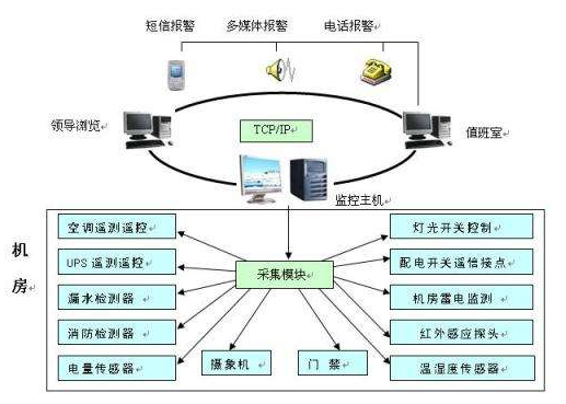 機(jī)房監(jiān)控系統(tǒng)的四大核心功能